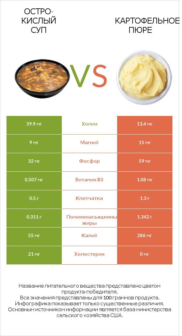 Остро-кислый суп vs Картофельное пюре infographic