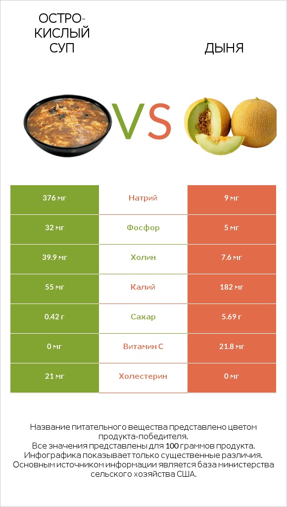 Остро-кислый суп vs Дыня infographic