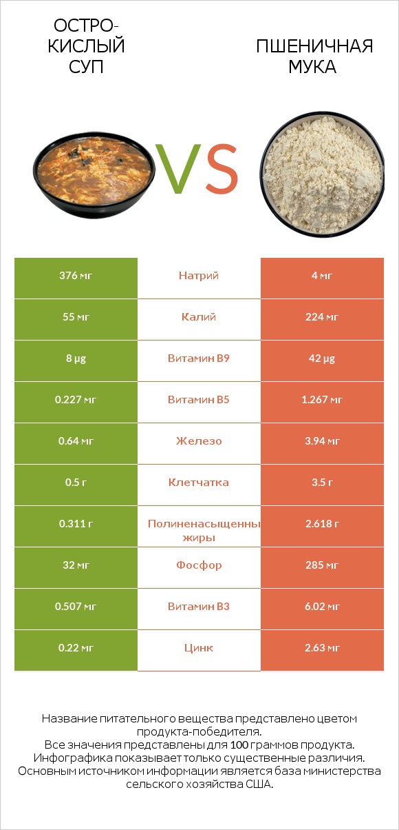 Остро-кислый суп vs Пшеничная мука infographic