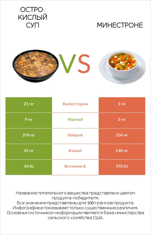 Остро-кислый суп vs Минестроне infographic