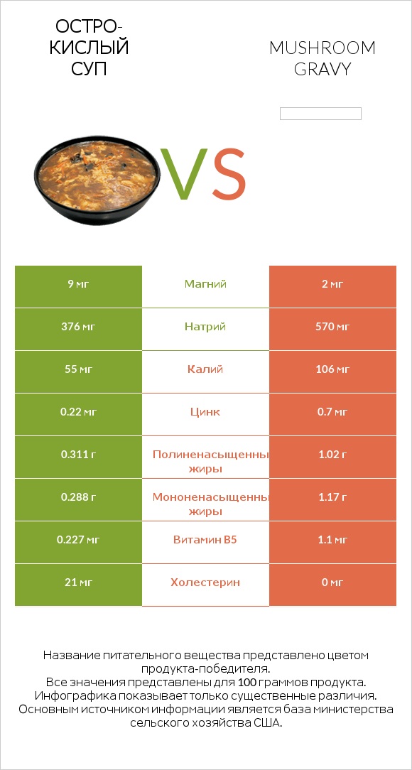 Остро-кислый суп vs Mushroom gravy infographic