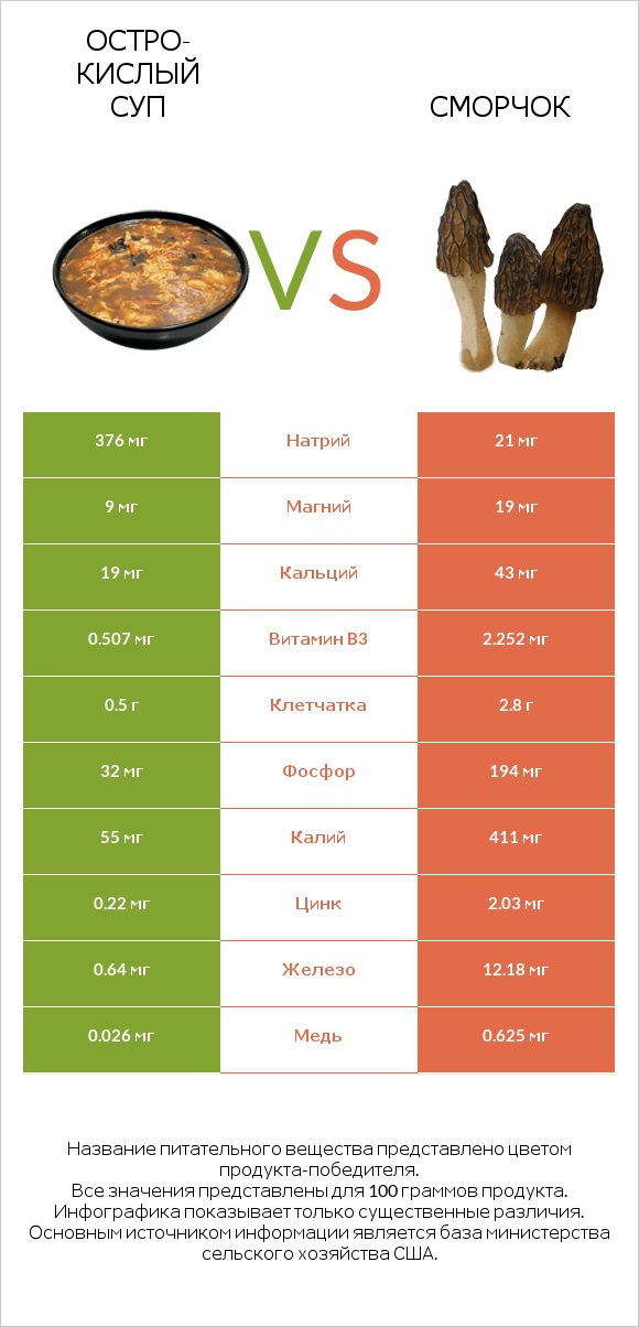 Остро-кислый суп vs Сморчок infographic