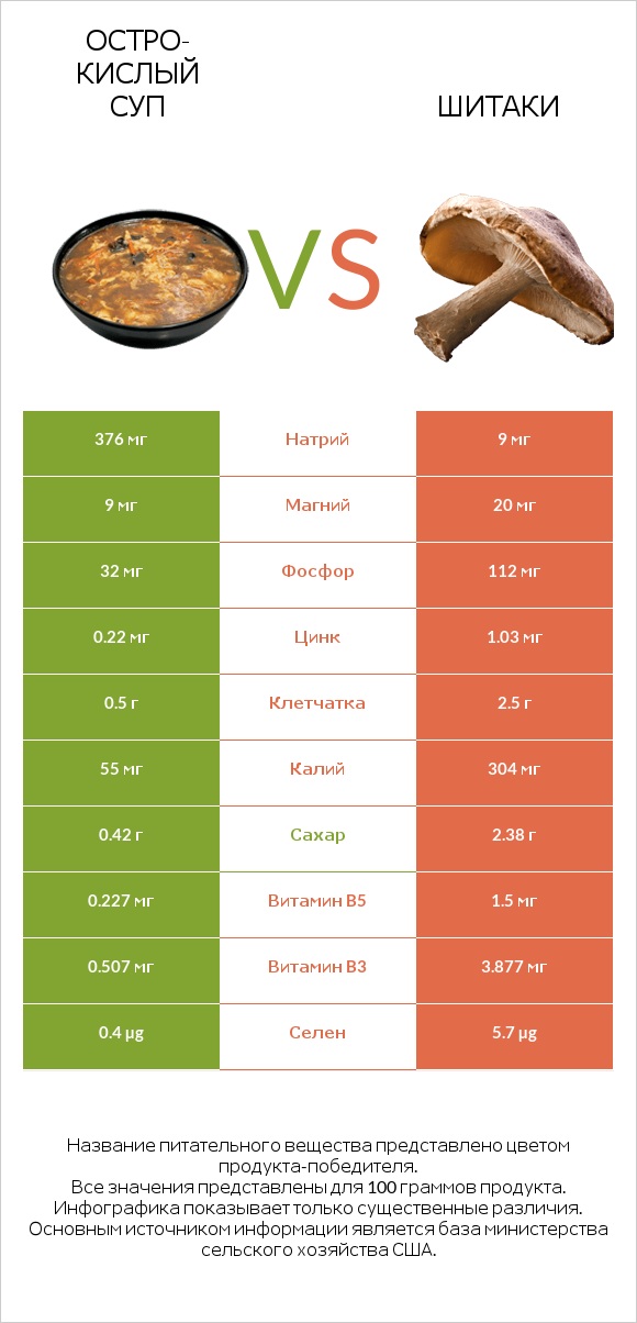 Остро-кислый суп vs Шитаки infographic