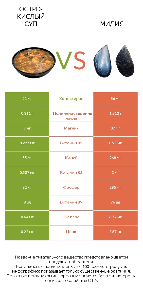 Остро-кислый суп vs Мидия infographic