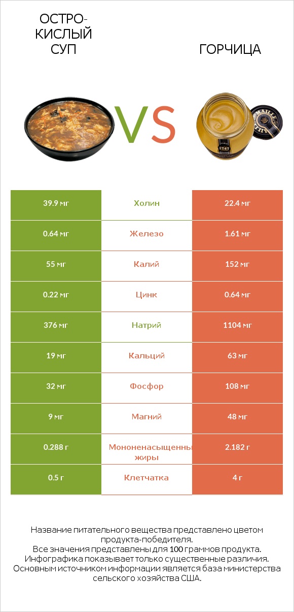 Остро-кислый суп vs Горчица infographic