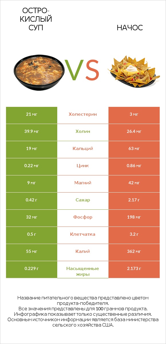 Остро-кислый суп vs Начос infographic