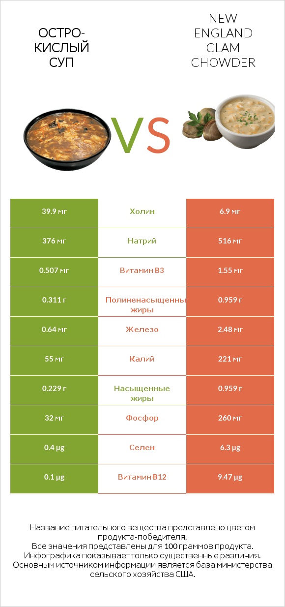 Остро-кислый суп vs New England Clam Chowder infographic