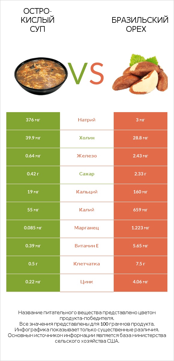 Остро-кислый суп vs Бразильский орех infographic