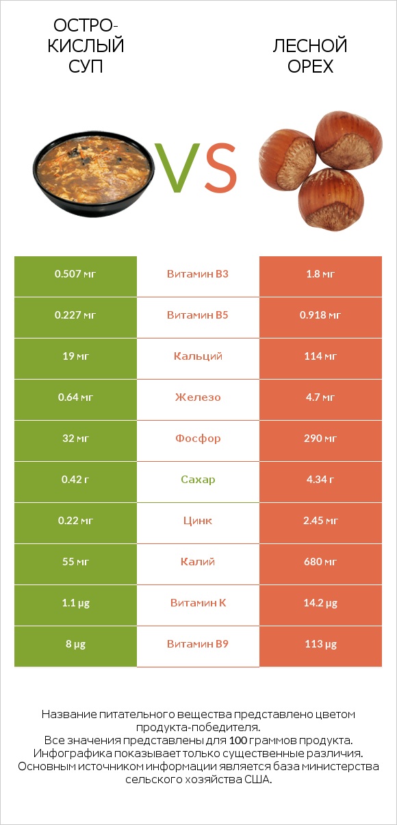 Остро-кислый суп vs Лесной орех infographic