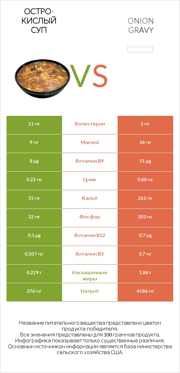 Остро-кислый суп vs Onion gravy infographic