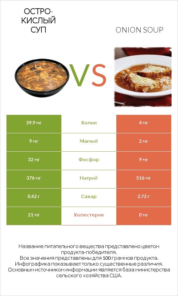 Остро-кислый суп vs Onion soup infographic