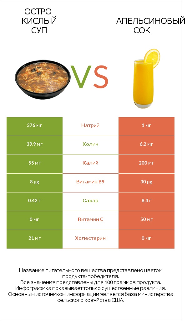 Остро-кислый суп vs Апельсиновый сок infographic