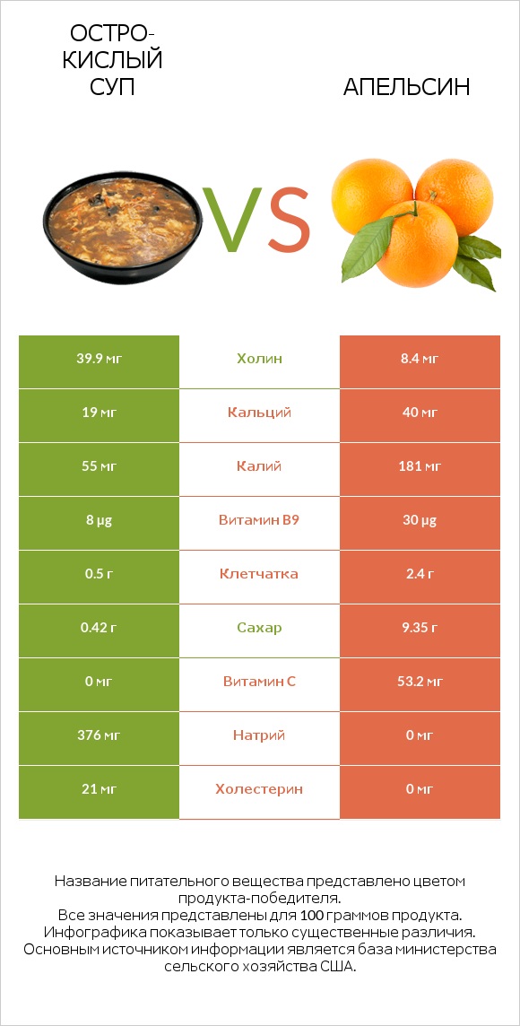 Остро-кислый суп vs Апельсин infographic