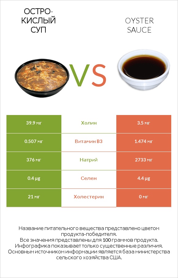 Остро-кислый суп vs Oyster sauce infographic