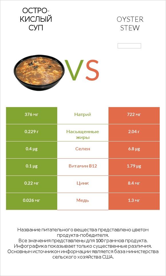 Остро-кислый суп vs Oyster stew infographic