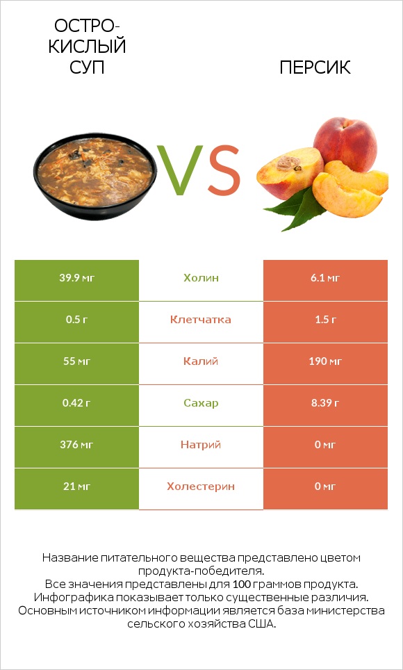 Остро-кислый суп vs Персик infographic