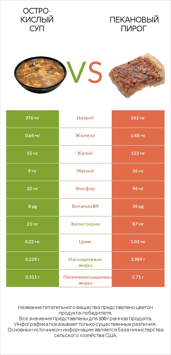 Остро-кислый суп vs Пекановый пирог infographic