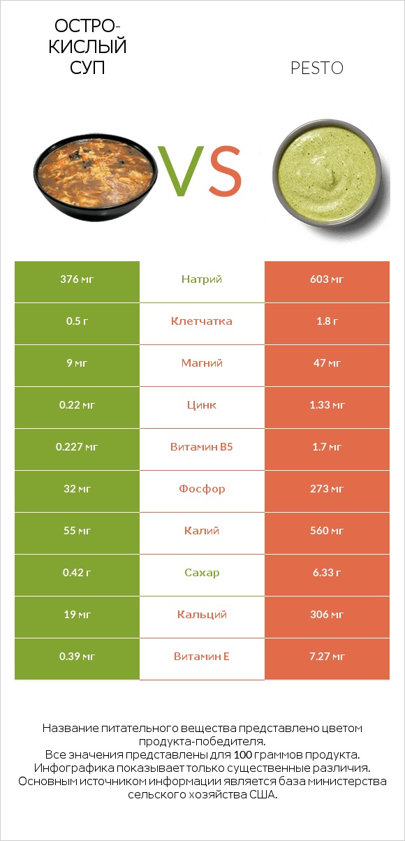 Остро-кислый суп vs Pesto infographic