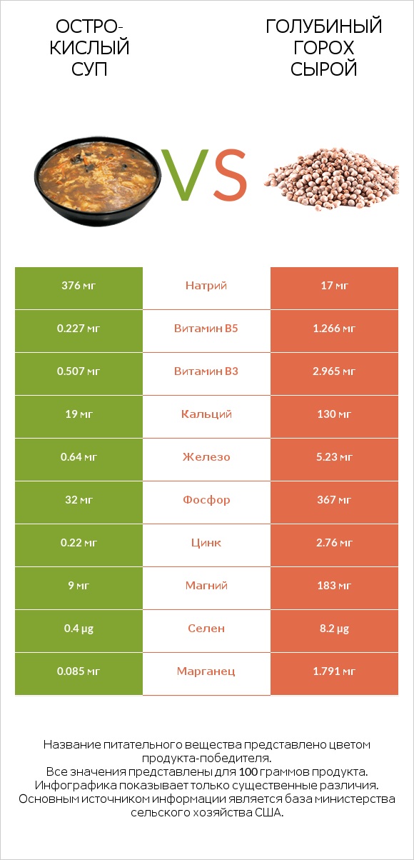 Остро-кислый суп vs Голубиный горох сырой infographic