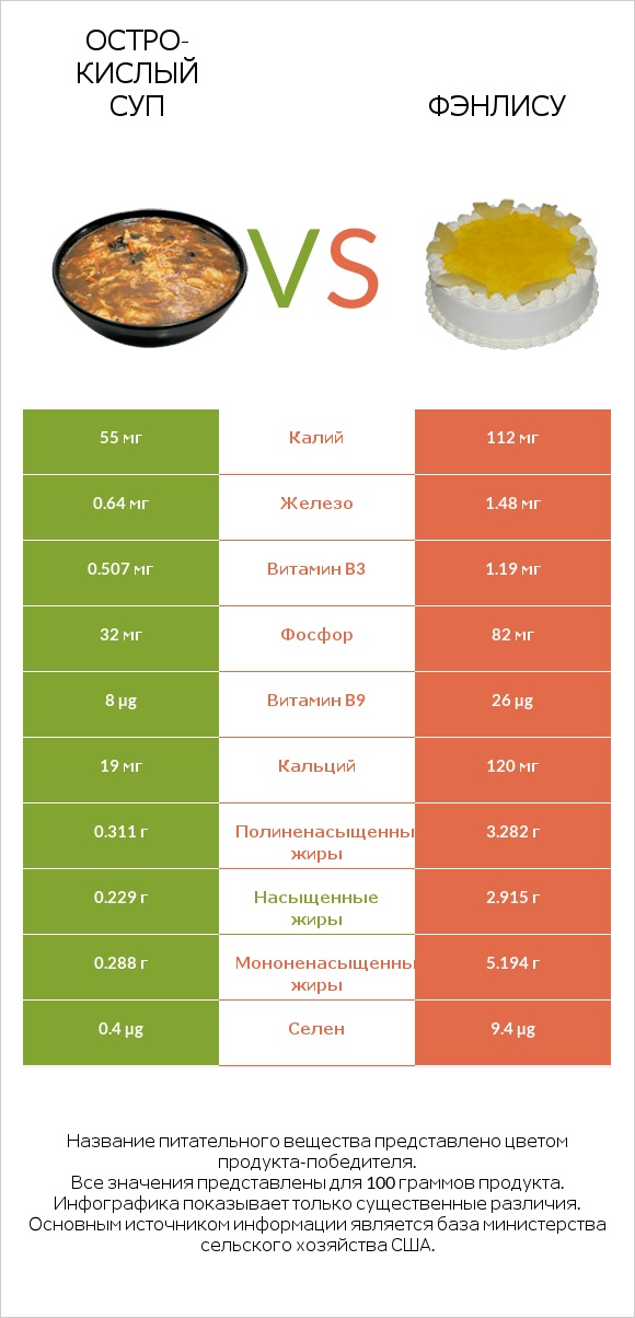 Остро-кислый суп vs Фэнлису infographic