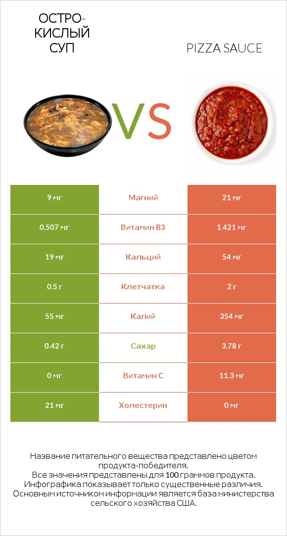 Остро-кислый суп vs Pizza sauce infographic