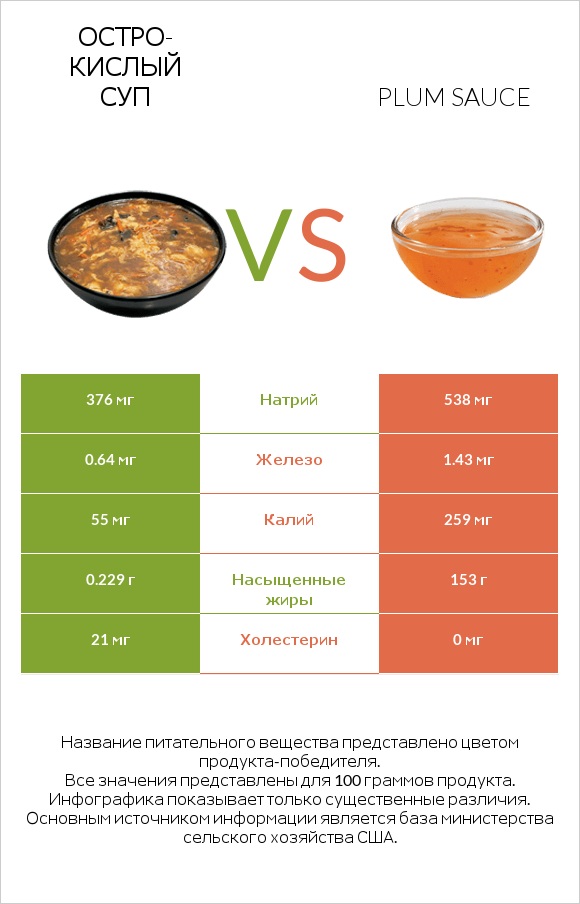 Остро-кислый суп vs Plum sauce infographic