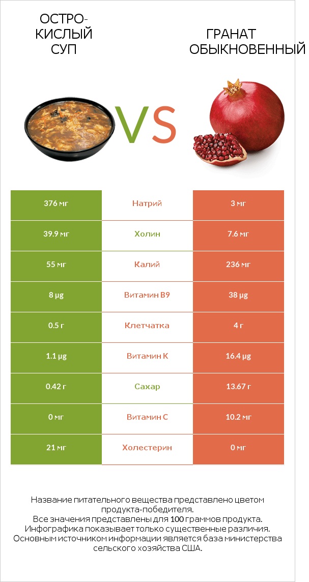 Остро-кислый суп vs Гранат обыкновенный infographic