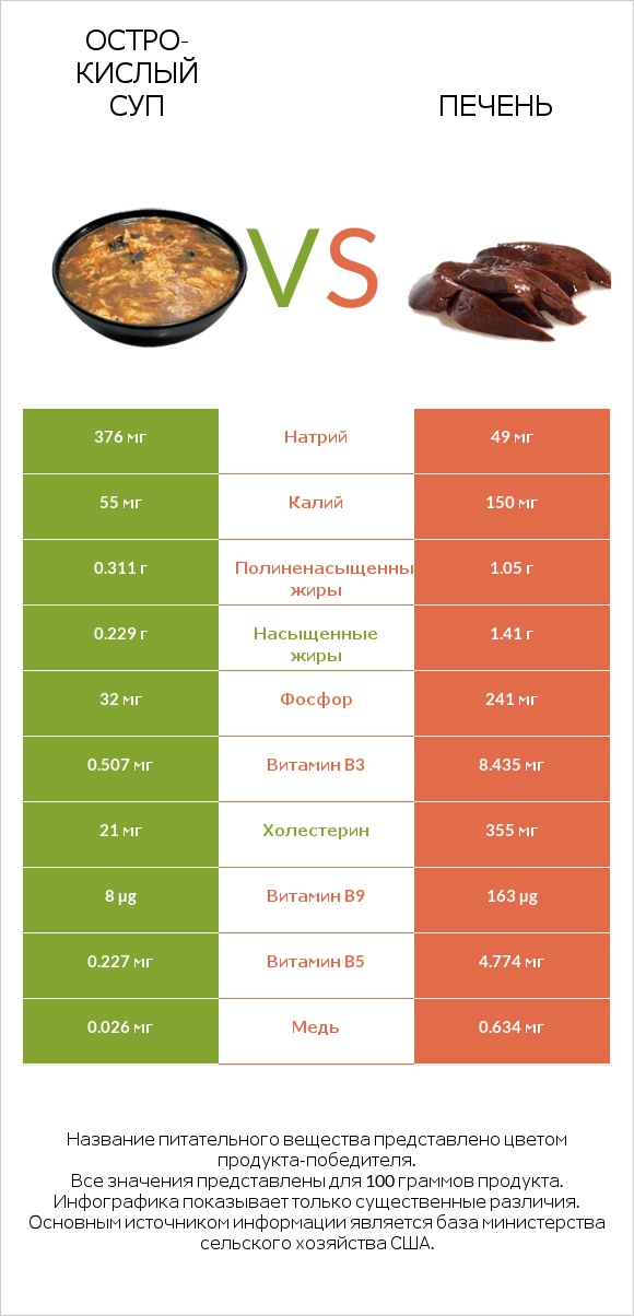 Остро-кислый суп vs Печень infographic