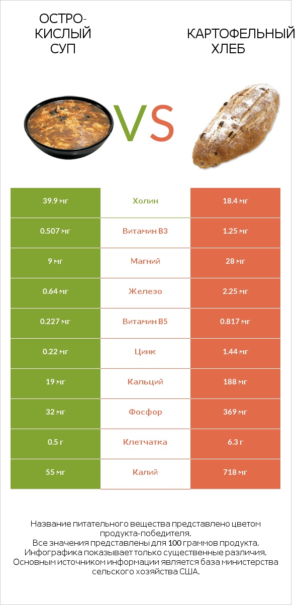 Остро-кислый суп vs Картофельный хлеб infographic