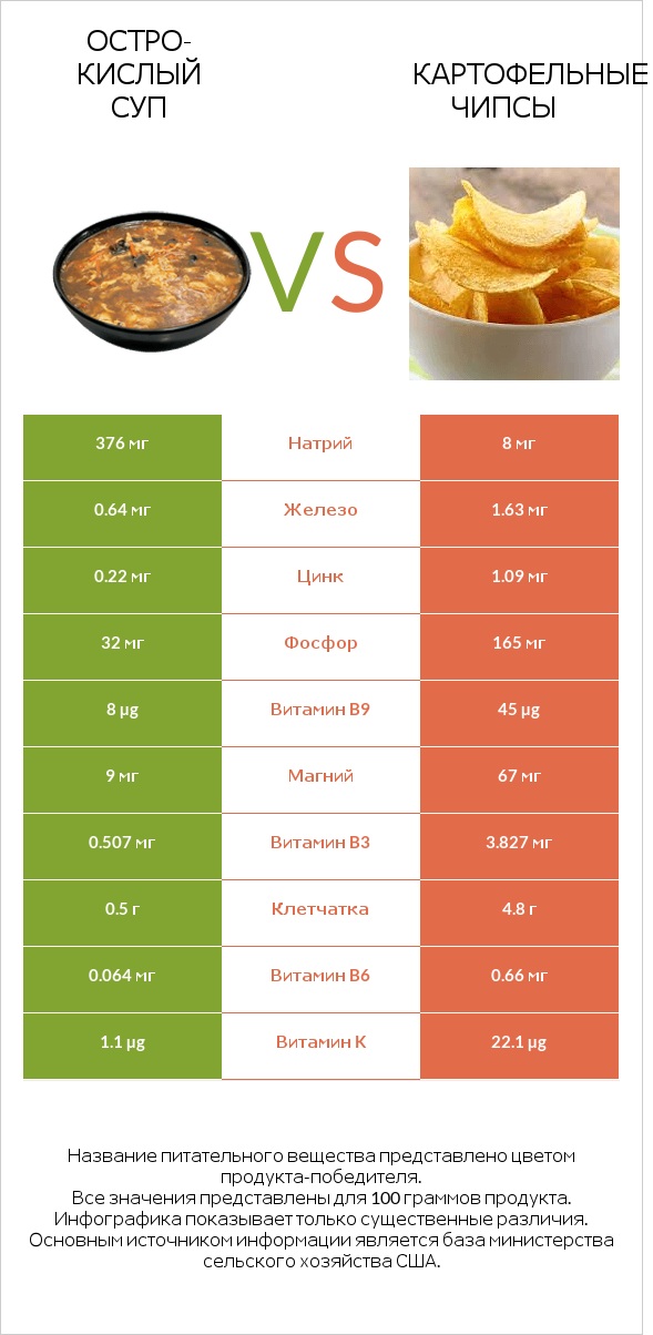 Остро-кислый суп vs Картофельные чипсы infographic