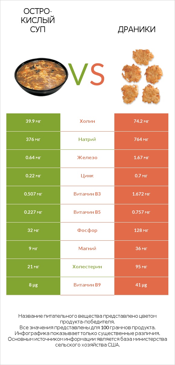 Остро-кислый суп vs Драники infographic