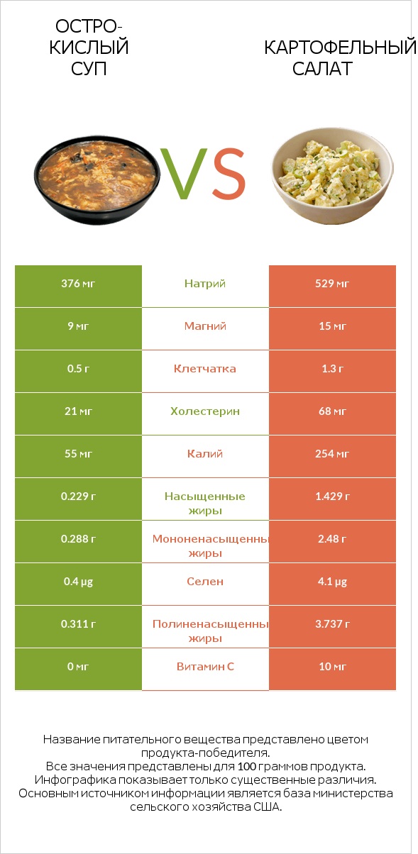 Остро-кислый суп vs Картофельный салат infographic