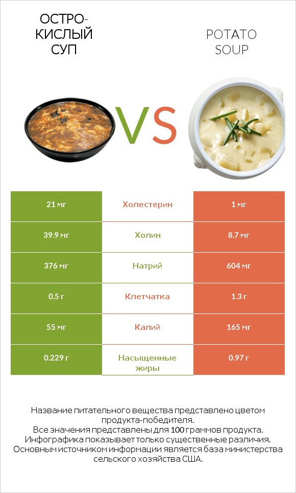 Остро-кислый суп vs Potato soup infographic