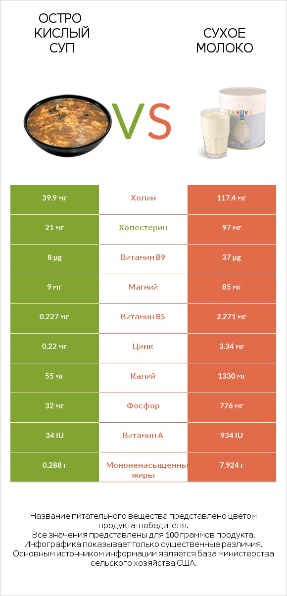 Остро-кислый суп vs Сухое молоко infographic