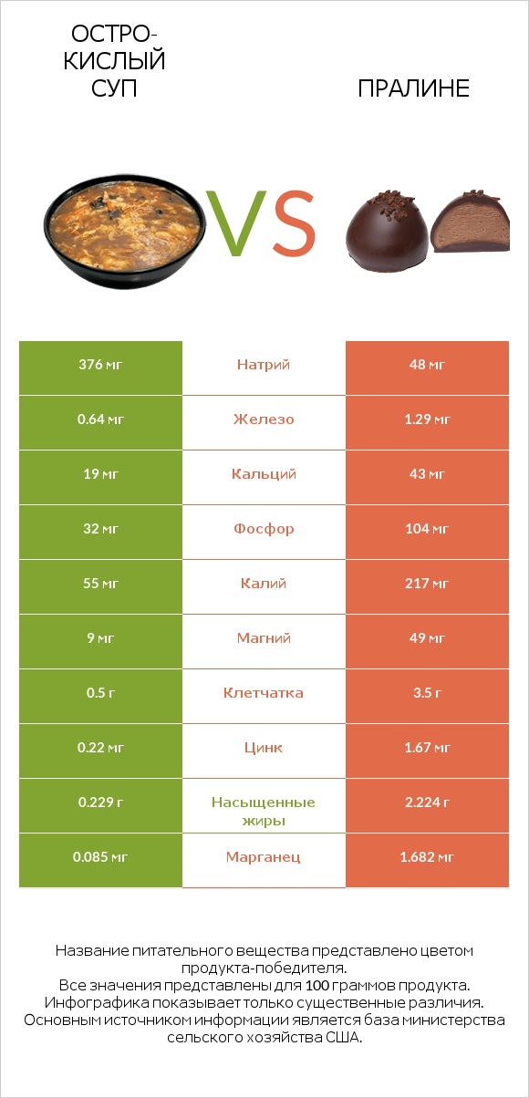 Остро-кислый суп vs Пралине infographic