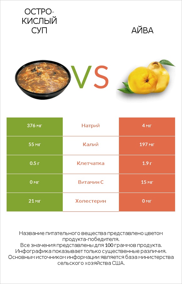 Остро-кислый суп vs Айва infographic