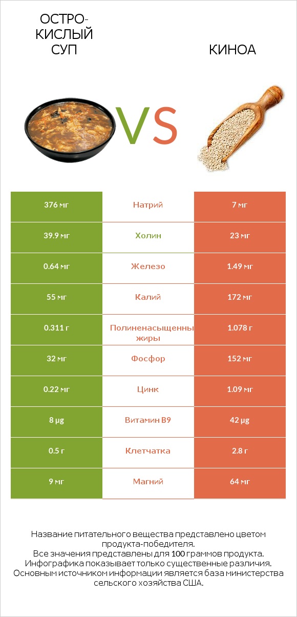 Остро-кислый суп vs Киноа infographic