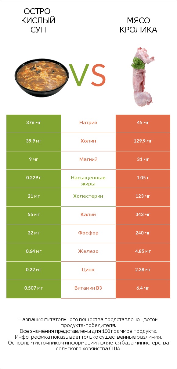 Остро-кислый суп vs Мясо кролика infographic