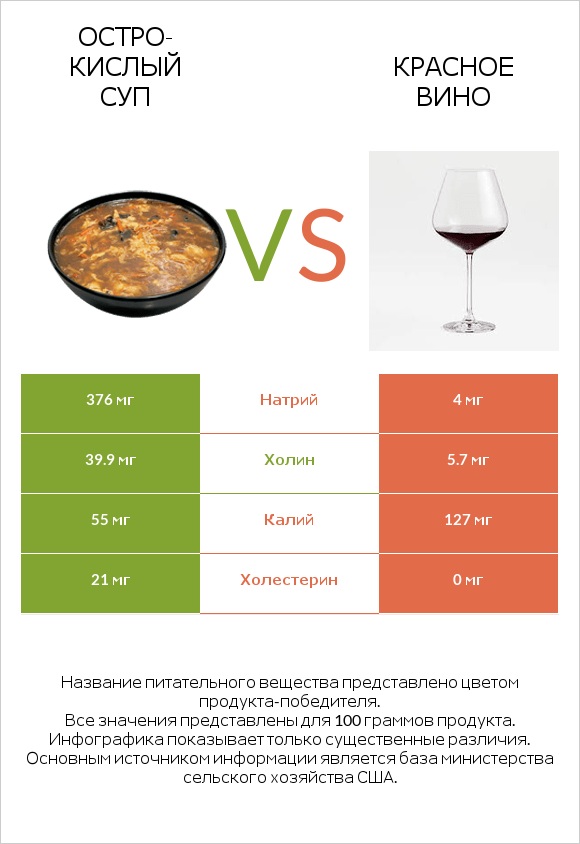 Остро-кислый суп vs Красное вино infographic