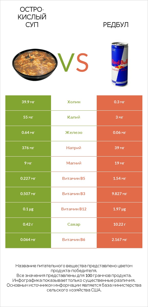 Остро-кислый суп vs Редбул infographic