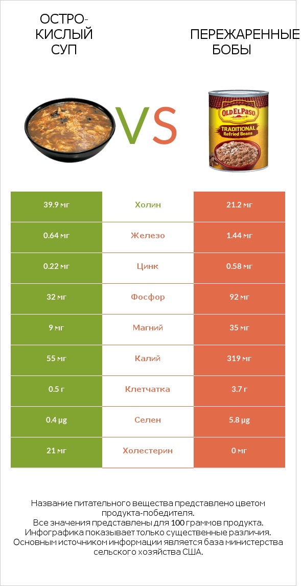 Остро-кислый суп vs Пережаренные бобы infographic