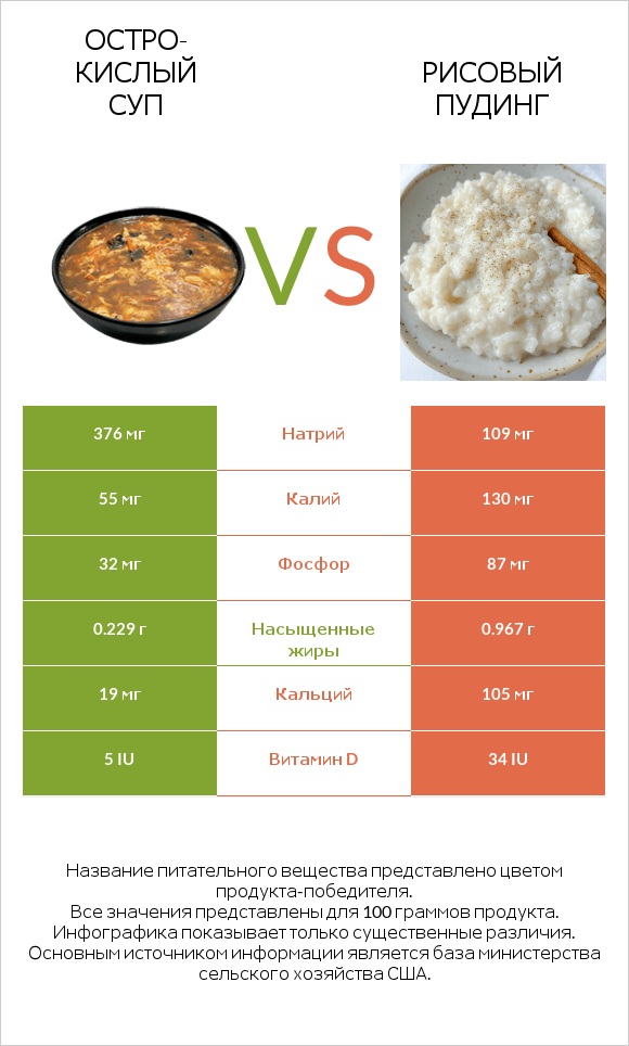 Остро-кислый суп vs Рисовый пудинг infographic