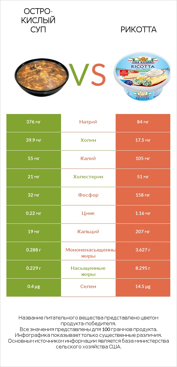 Остро-кислый суп vs Рикотта infographic