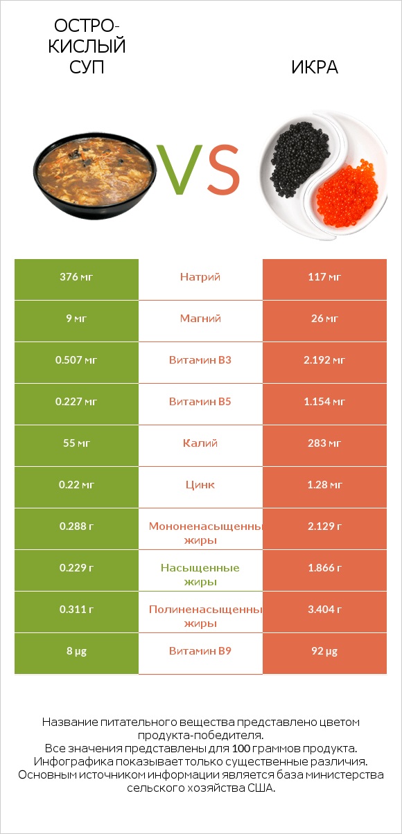 Остро-кислый суп vs Икра infographic