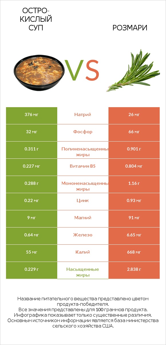 Остро-кислый суп vs Розмари infographic