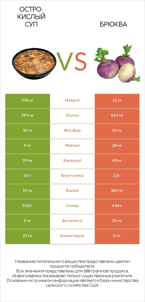 Остро-кислый суп vs Брюква infographic