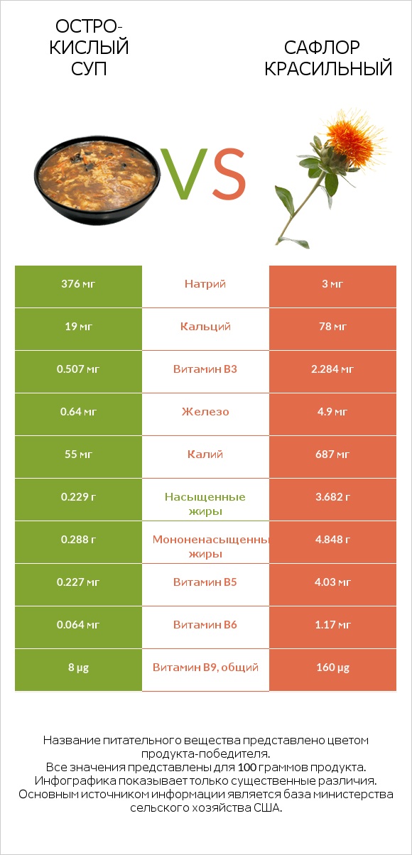 Остро-кислый суп vs Сафлор красильный infographic