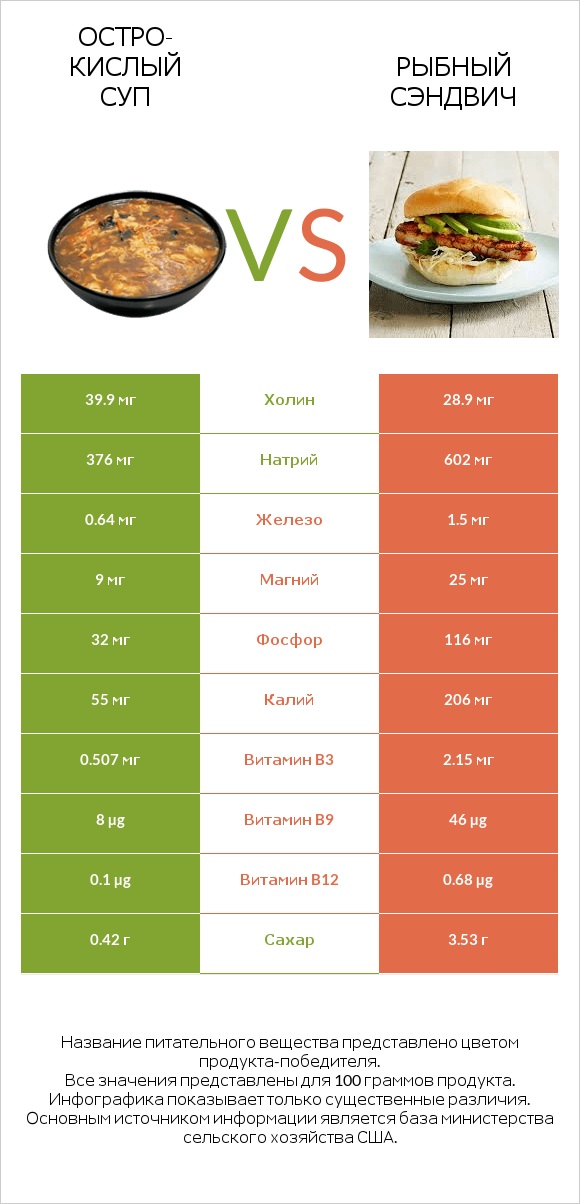 Остро-кислый суп vs Рыбный сэндвич infographic