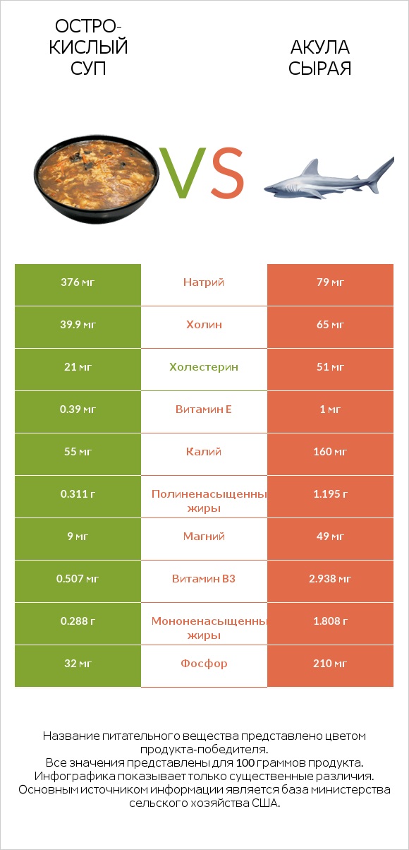 Остро-кислый суп vs Акула сырая infographic