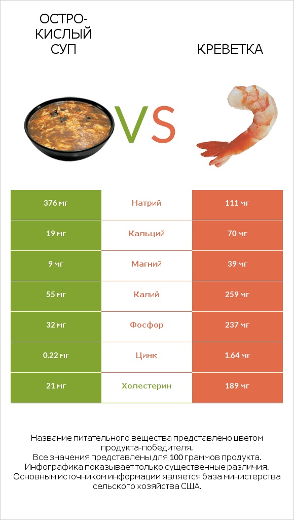 Остро-кислый суп vs Креветка infographic